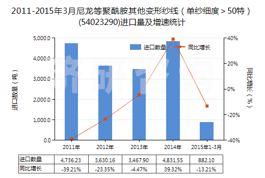 2011-2015年3月尼龍等聚酰胺其他變形紗線(單紗細度>50特)(54023290)進口量及增速統(tǒng)計 2011-2015年3月尼龍等聚酰胺其他變形紗線(單紗細度>50特)(54023290)進口量及增速統(tǒng)計